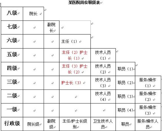 2011事业单位绩效工资定编定岗,管理岗位和技