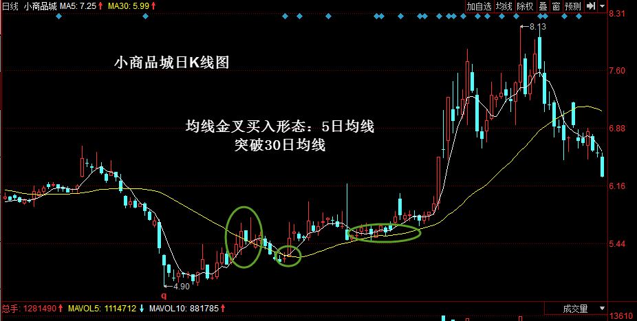 5日线上穿30日线金叉法