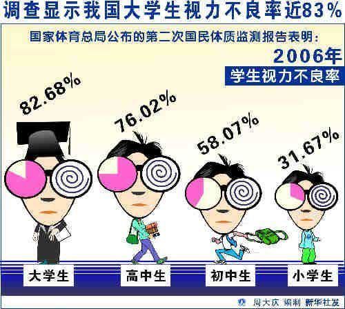 中国近视眼人口_...020年,我国近视人数将达到7亿,失明人数将超过2000万 M护眼体(3)