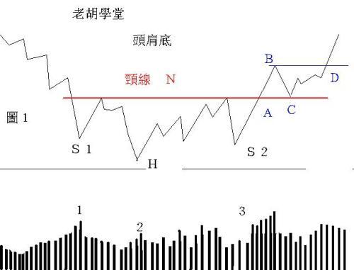 第十四讲:头肩底形态和操作策略