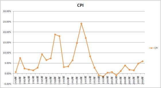 gdp,cpi,一年期存款利率,上证指数