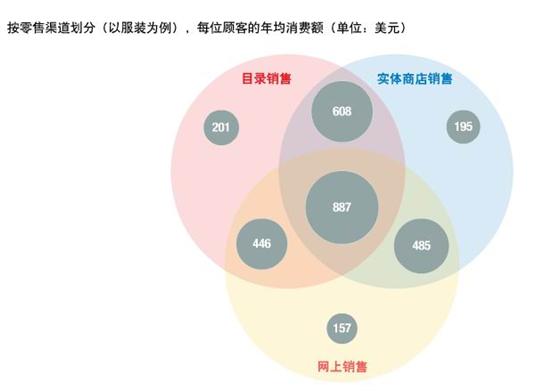 网络经济引发的销售新规则