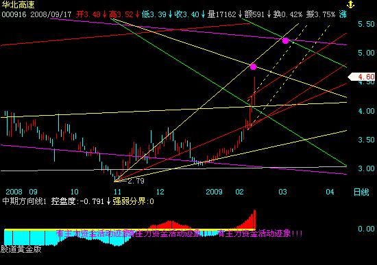 另外,      关键字: 民间高手股票池华北高速  华北高速2009.2.19