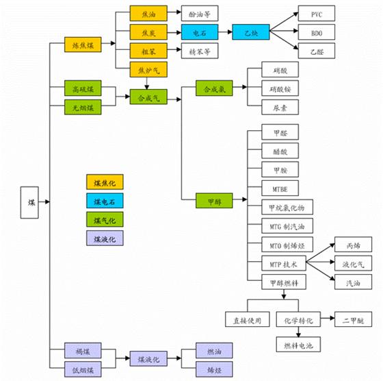 煤化工产业链