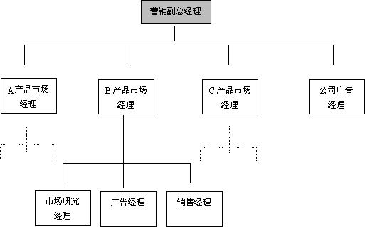 基于产品和品牌管理的市场营销组织