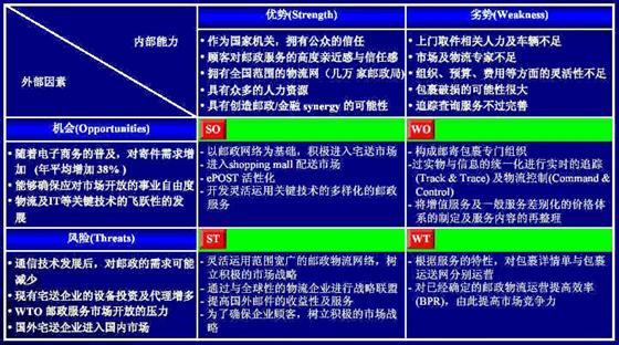 swot分析模型