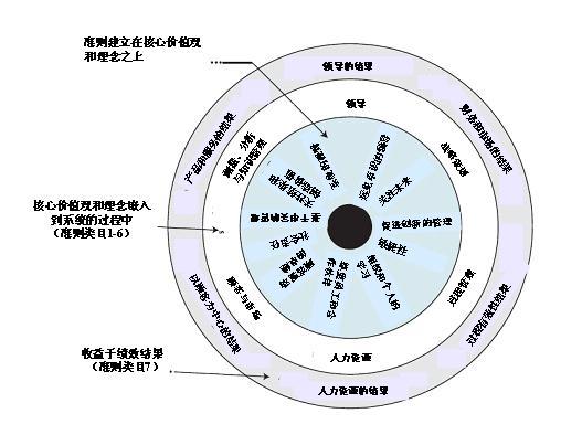 组织导入卓越绩效准则的意义 - 话题 - 卓越绩效