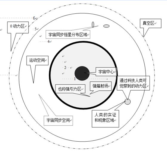 宇宙的基本结构(含宇宙图)