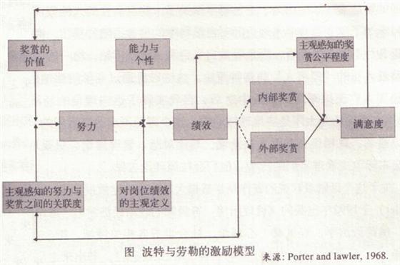 书摘:波特与劳勒的激励模型