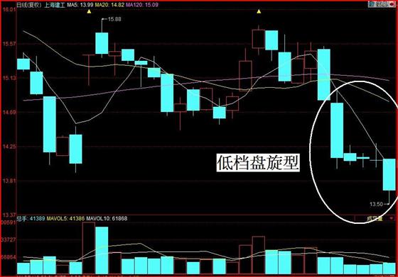 上海建工(600170)最近走出了这样的k线形态,显示股价走势较弱