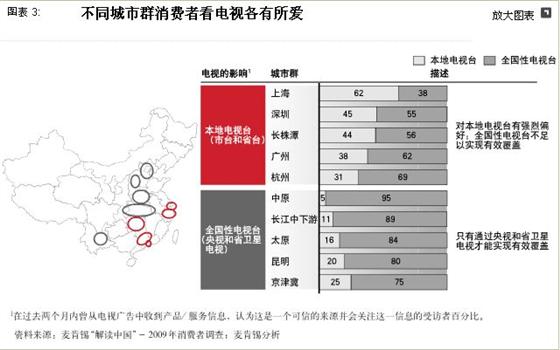 一个国家,多个市场--用麦肯锡城市群方法瞄准中