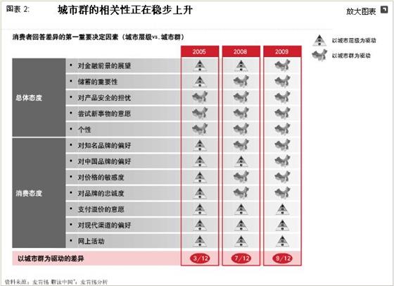 一个国家,多个市场--用麦肯锡城市群方法瞄准中