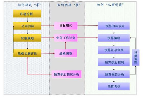 河南职业培训网---预算管理：花钱与做事的融合之道