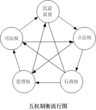 中国三权分立