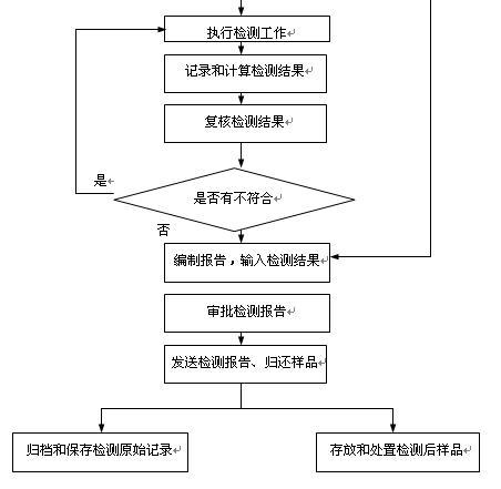 第三方商业检测实验室流程案例 - 田景卫 - 职业