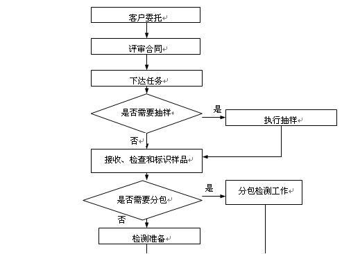 第三方商业检测实验室流程案例- 田景卫- 职业