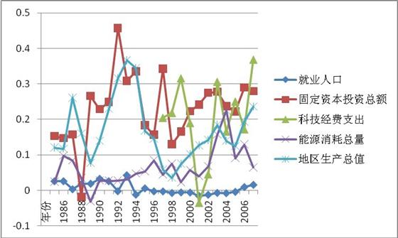 1985经济增长_图2 1985-2012年江苏经济增长和能源消耗关系图-决策参阅 2014年第...