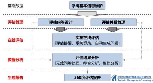 检验管理者胜任能力的有效手段-360度行为评估
