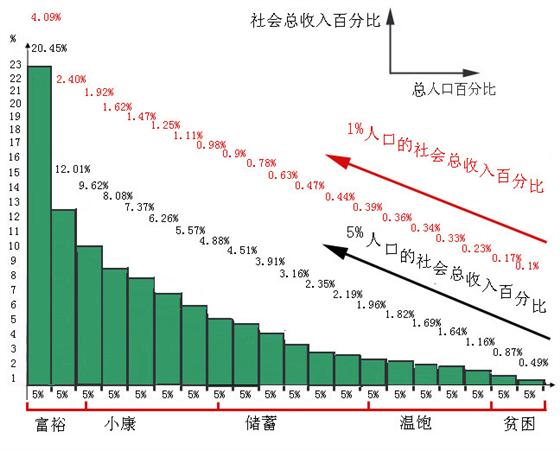 英国社会的阶层结构_人口阶层结构