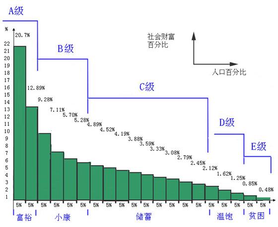 《2008年中国的国民阶级结构分析》 - 徐江 - 职