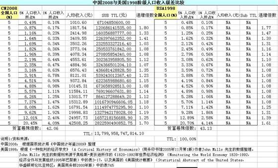 《2008年中国的国民阶级结构分析》 - 徐江 - 职