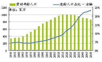 社保退休年龄新规定表_新增劳动人口年龄规定