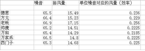 老板电器、方太、德意、帅康、万和、万家乐、西门子油烟机效果分析