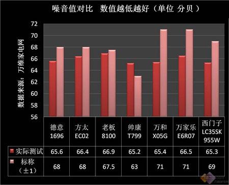 老板电器、方太、德意、帅康、万和、万家乐、西门子油烟机噪音实测