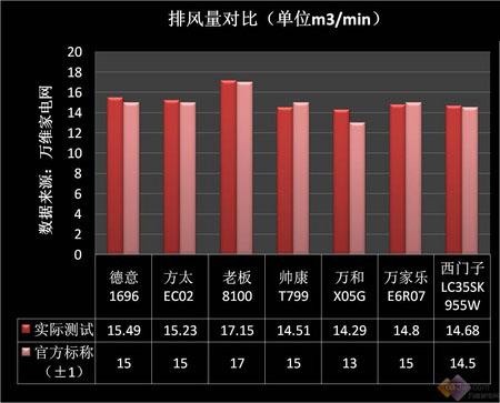 老板电器、方太、德意、帅康、万和、万家乐、西门子油烟机排风量实测