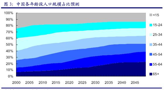 中国人口发展变化表_2015年中国人口老龄化现状分析及发展趋势预测(2)