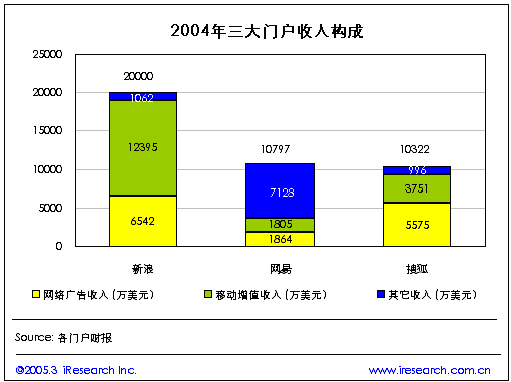 收入证明_门户网站收入