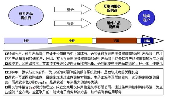 软件行业现状及发展趋势分析 - 薛金福 - 职业日