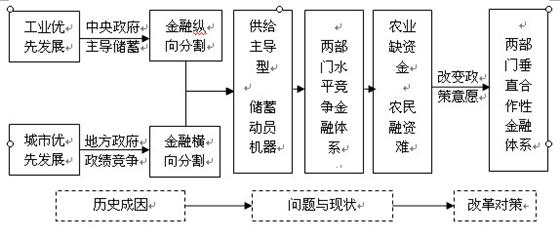 中国农村金融体系的制度变迁
