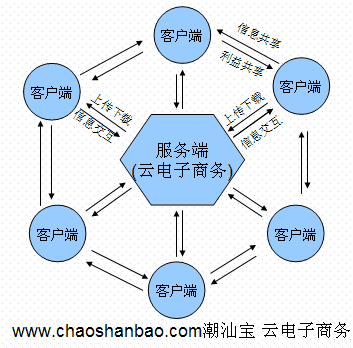 新一代云电子商务