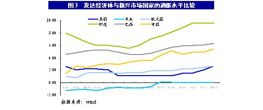 美国低利率政策将进一步加大新兴市场国家通胀