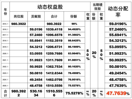 动态分配率的计算表