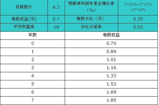 大秦铁路估值及其投资分析 - 梁学善 - 职业日志