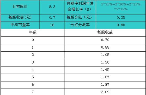 大秦铁路估值及其投资分析