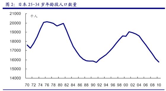 人口年龄结构变化对我国房地产市场需求的影响