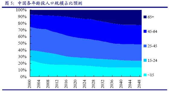 中国人口年龄结构_人口年龄结构类型