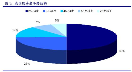 人口年龄结构变化预测_上海常住人口性别年龄结构变化特征分析(3)