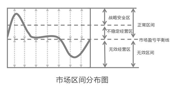 市场区间分布图