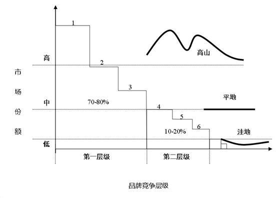 品牌层级图