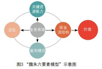 商业模式创新九要素