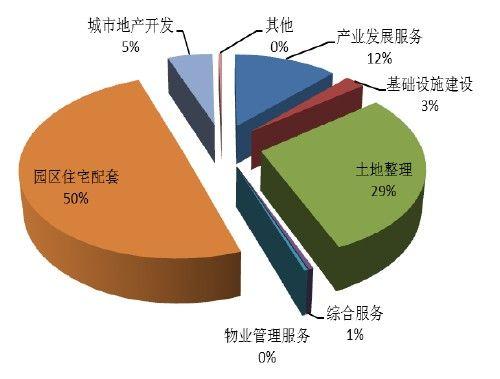 主营业务收入分布