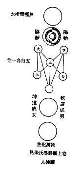【转载】太极图解说 - 雾雨露的日志 - 网易博客