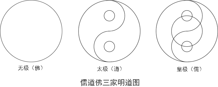 今天人们对太极阴阳的理解也大多融进了辩证法的思维模式,也包括辩证