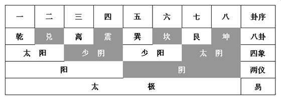 图一   伏羲八卦次序图