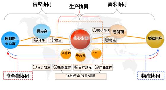 供应链融资运作方案与案例解析