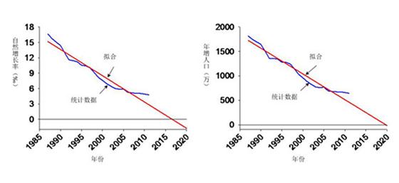 根据1987-2011年的人口自然增长率,年增人口推测今后人口变化